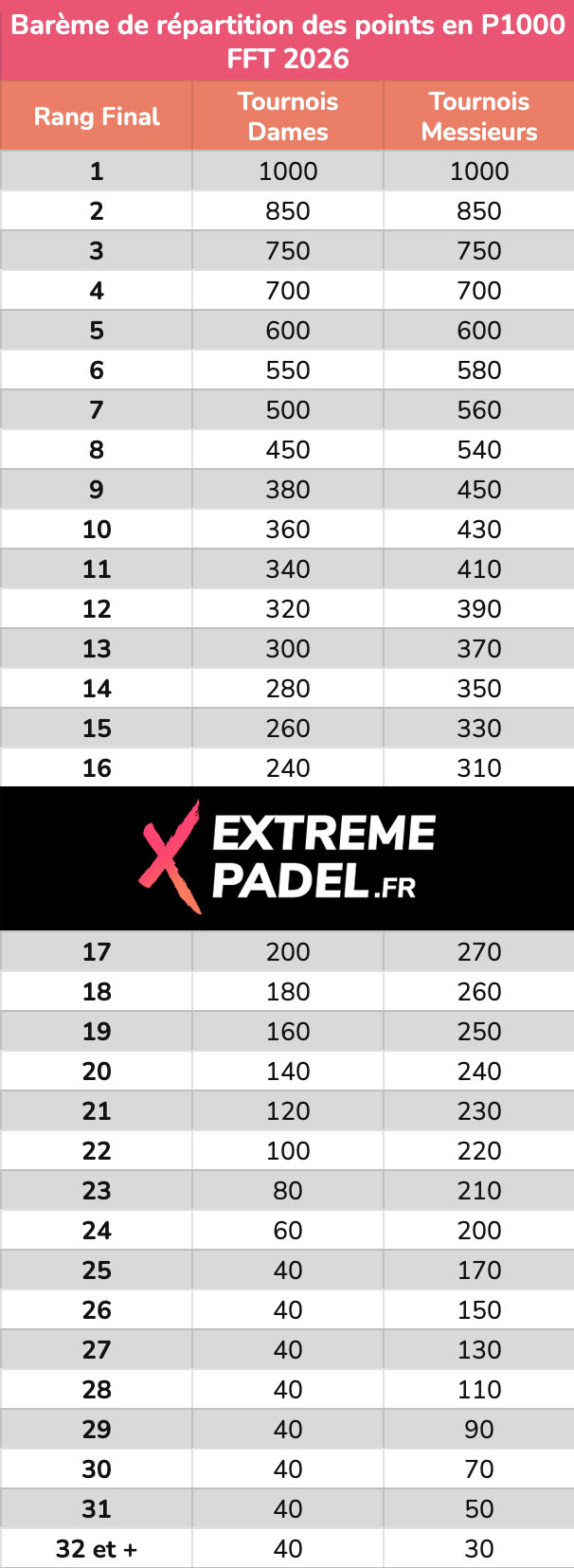 Bareme points p1000
