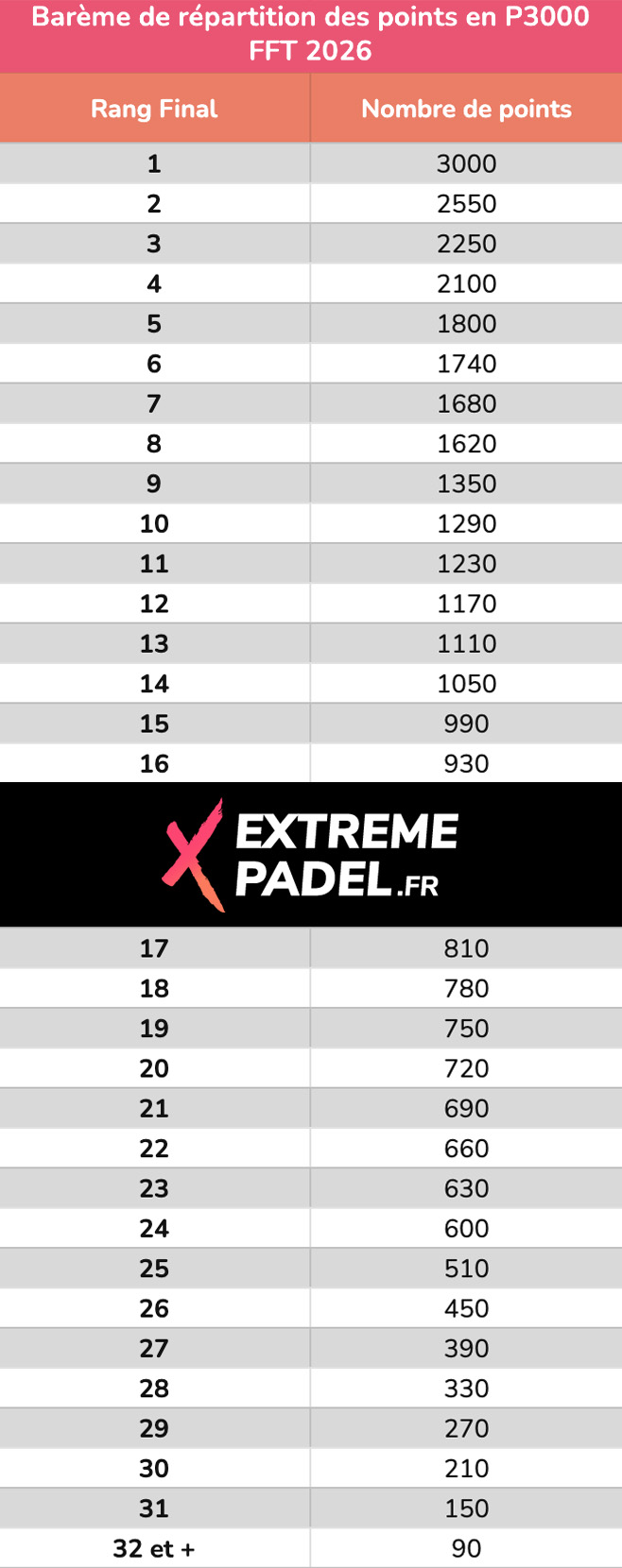 Barème points P3000